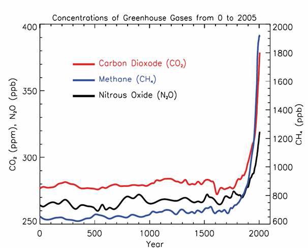 Historic high GHG content in atmosphere