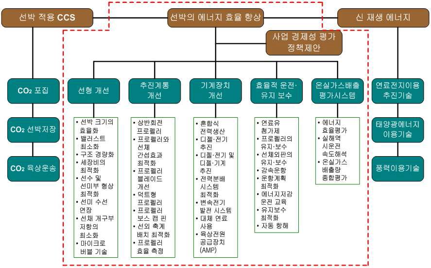 선박의 GHG 저감 기술