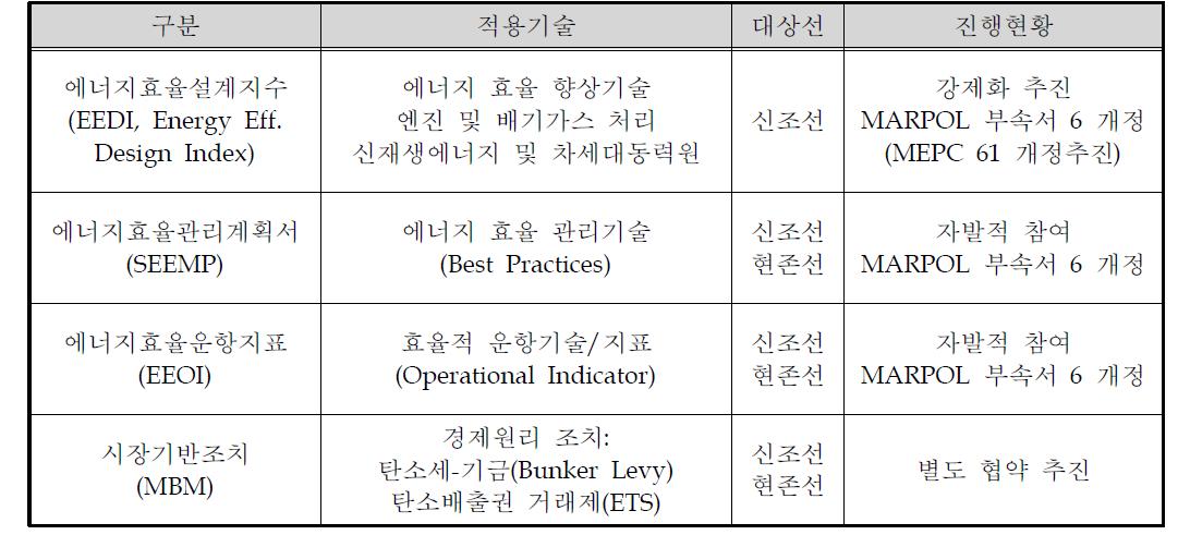 선박 온실가스 IMO 제협약 진행 현황