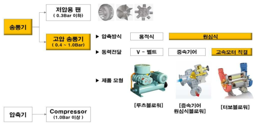 산업용 송풍기 분류