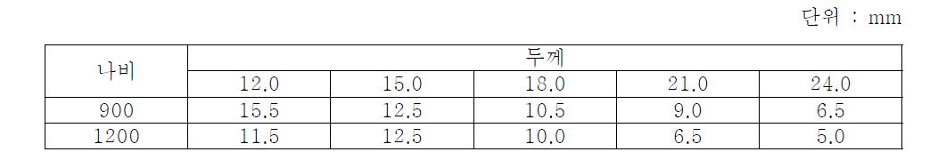 KS F 3110 거푸집용 합판의 휨 강성 변형량 기준