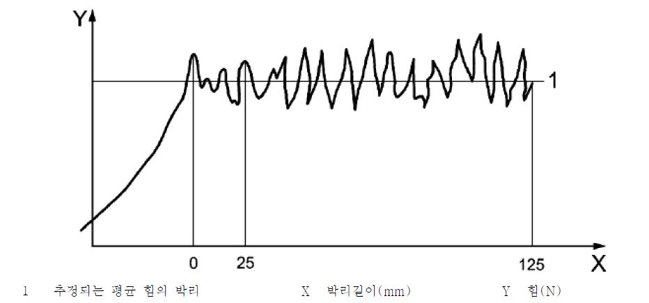 대표적인 박리-힘 곡선