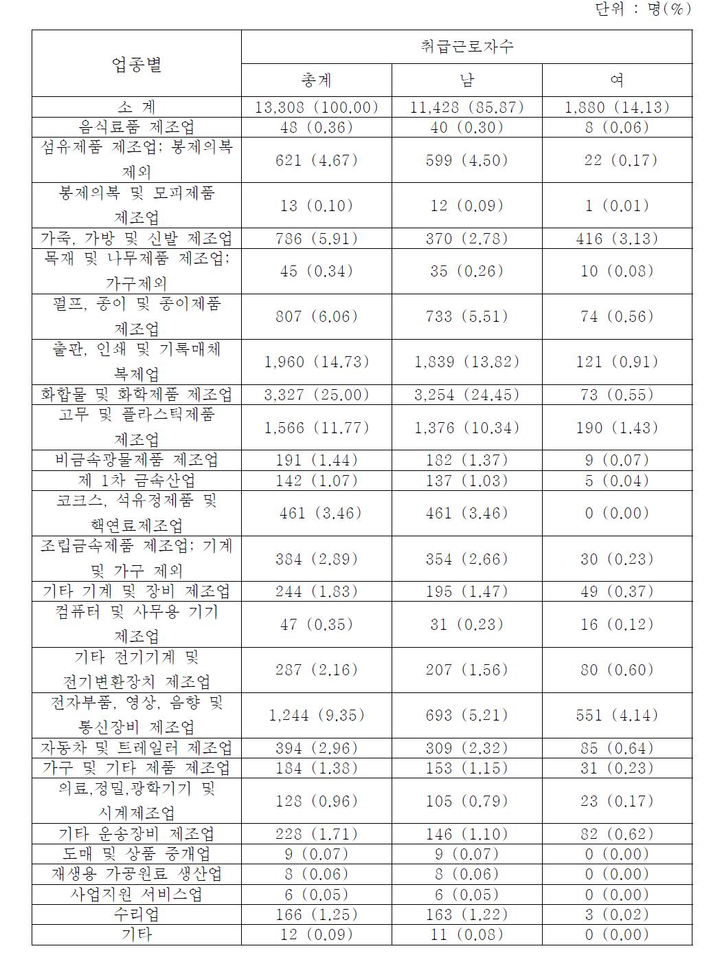 2004년도 작업환경실태조사, 업종별 Toluene 취급 근로단자위 분포