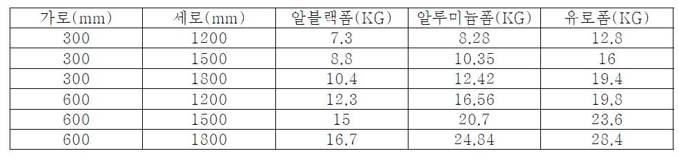 알블랙폼의 중량비교