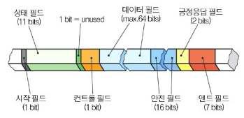 CAN 메시지의 구조