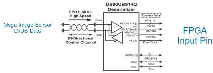 De-serializer chip(DS90UB914)의 블록도