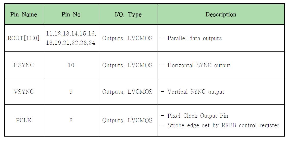 LVCMOS Parallel Interface