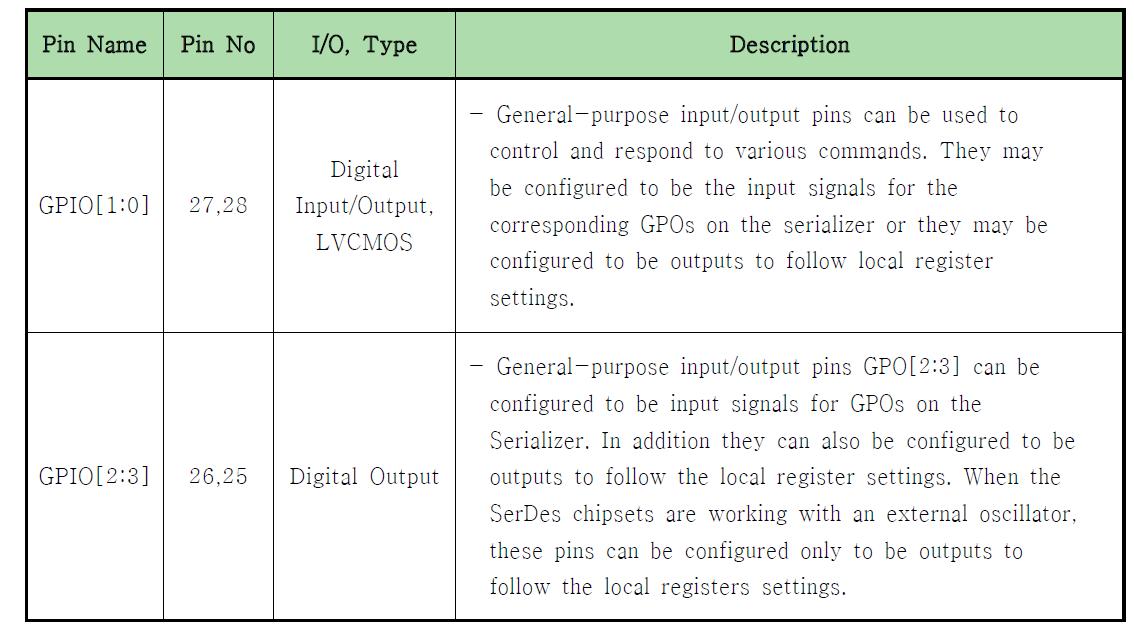 General Purpose Input/Output