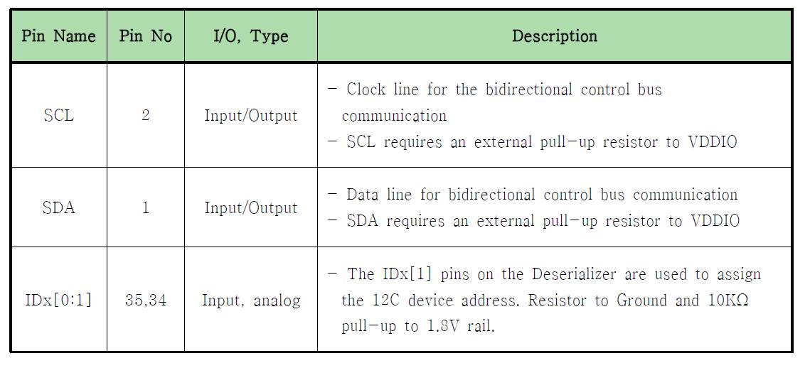 Bidirectional Control BUS – i2c compatible(I)