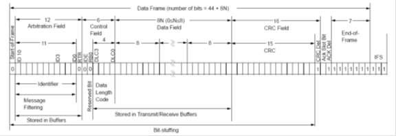 CAN 인터페이스의 Standard Data Frame 구조