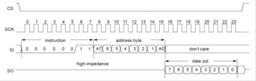 SPI interface를 위한 CAN controller의 출력 Data Format