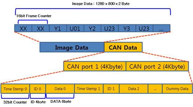 Transmit Data Format of FPGA to USB Controller