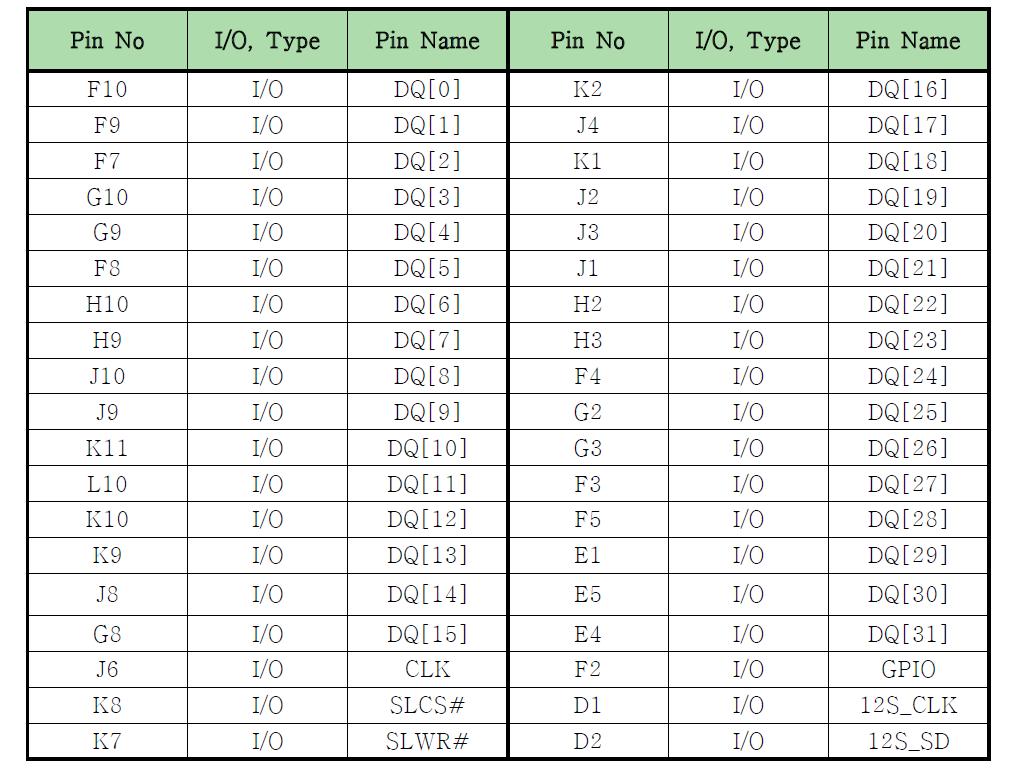 USB Controller의 입출력 pin(I)