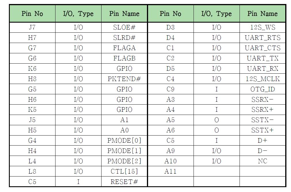 USB Controller의 입출력 pin(II)