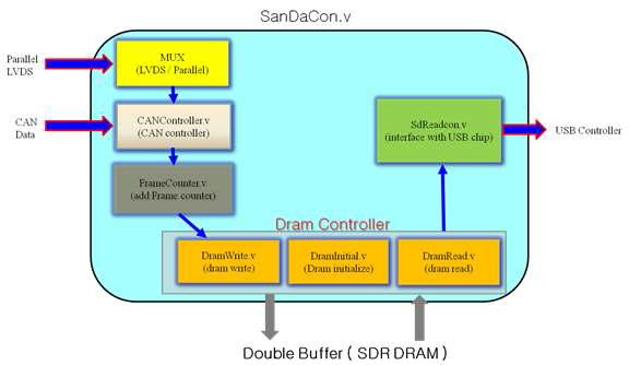Main Controller(FPGA) 전체 모듈 구성도
