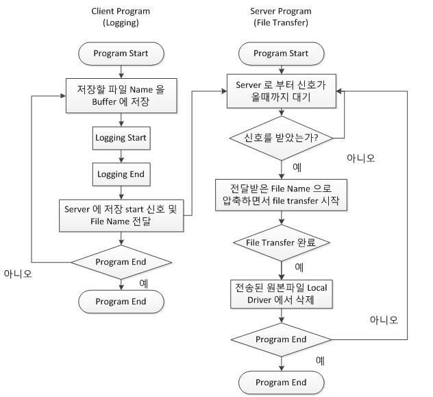 Software Flow Chart