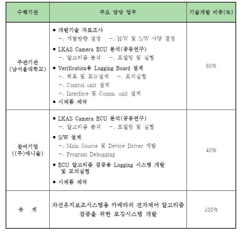 기관별 업무분장