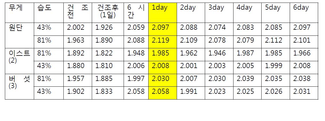 나염된 면섬유의 무게변화