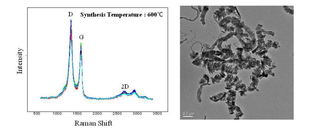 흑연층이 벌어진 탄소나노섬유의 RAMAN 및 TEM image