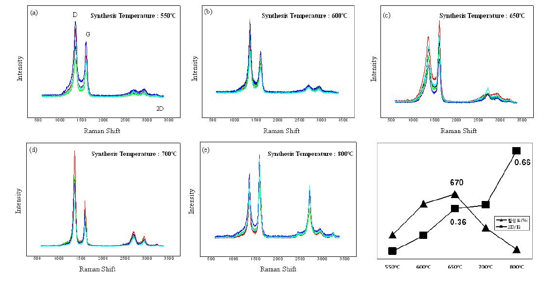 온도별 탄소나노섬유 합성결과 및 RAMAN 분석 자료