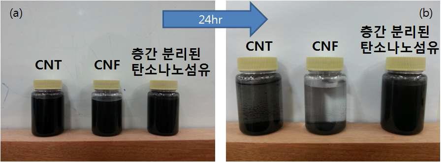 (a)초음파를 이용한 수분산된 CNT, CNF, 층간 분리된 탄소나노섬유(b)수용액 상에 24hr 경과 된 CNT, CNF, 층간 분리된 탄소나노섬유