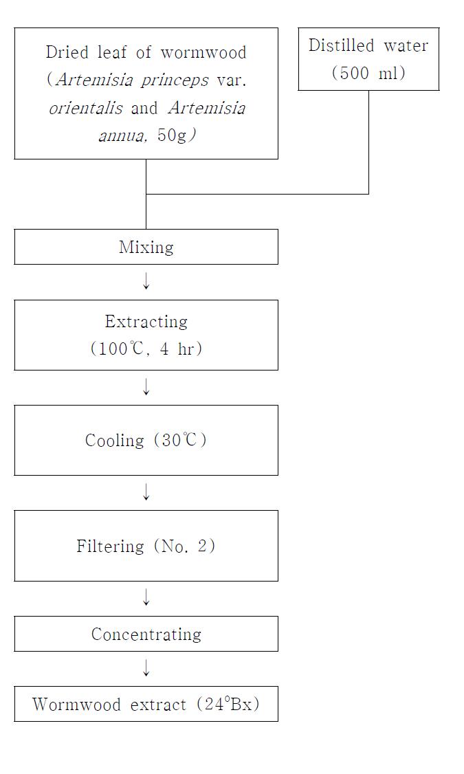 Manufacture process of water extract of wormwood
