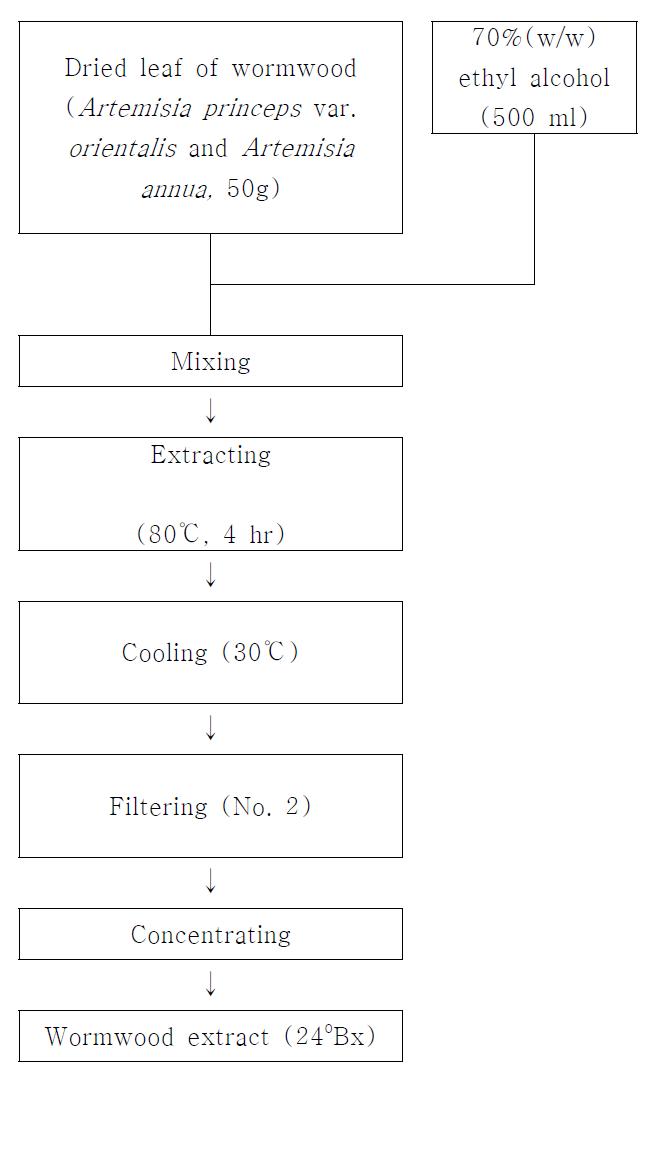 Manufacture process of ethanol extract of wormwood