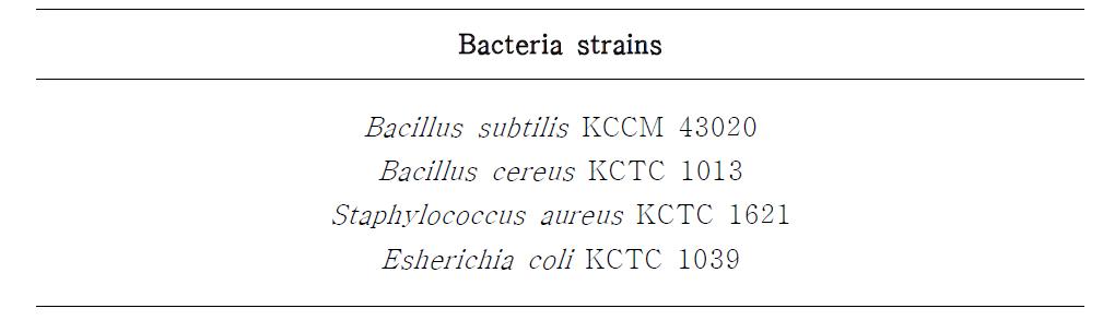 List of strains for antibacterial activity