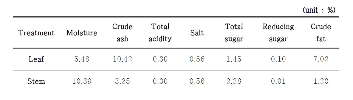 The physiochemical components of dried leaf and stem of Artemisia annua