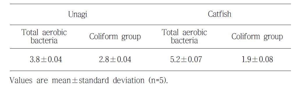 The number of total aerobic bacteria and Coliform group contaminated in raw Unagi and Catfish