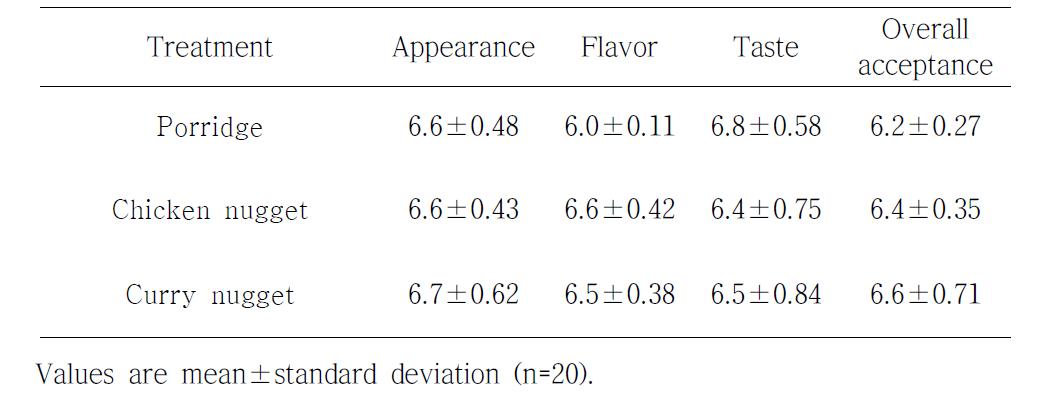 Sensory characteristics of porridge and nuggets