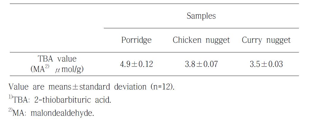 TBA1) value of porridge and nuggets during accelerated storage for 1 day at 37oC