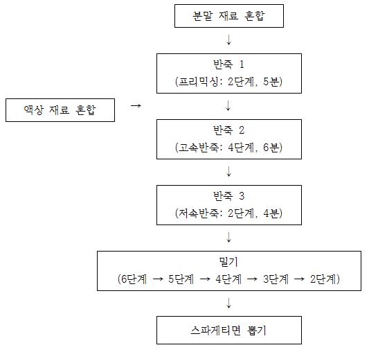 반죽 제조 과정