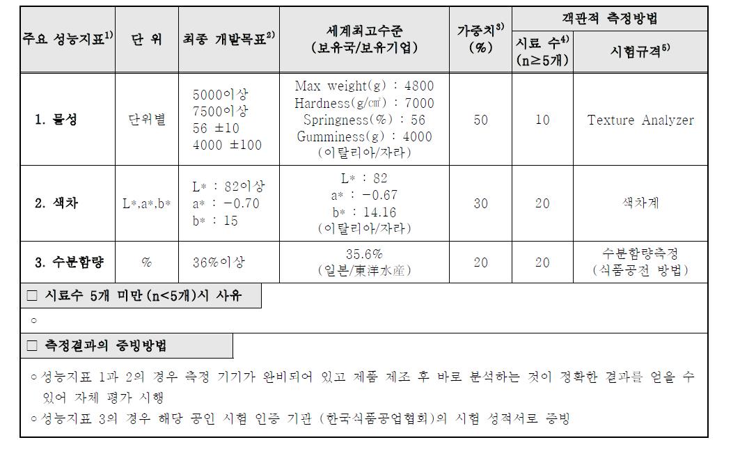 기술개발 (또는 제품)의 평가방법 및 평가 항목