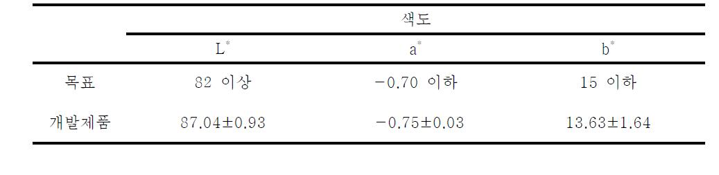 개발 제품의 색도 측정 결과