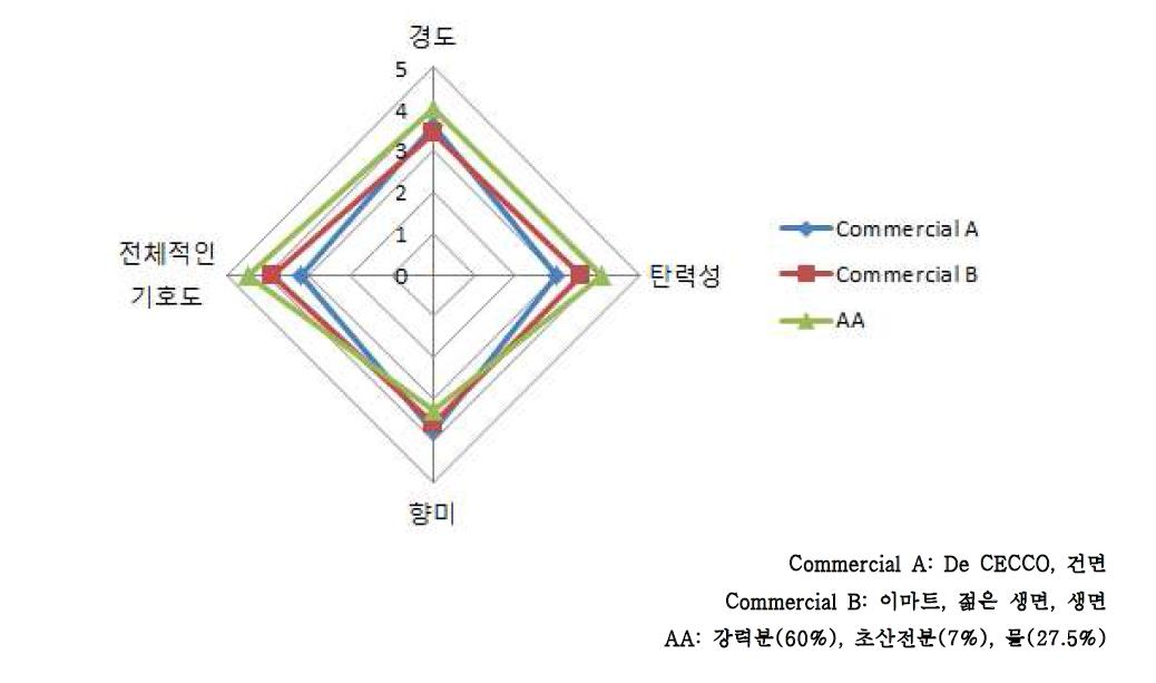 시판 건면 스파게티, 시판 생면 스파게티, 생면 스파게티(AA)의 관능평가 결과