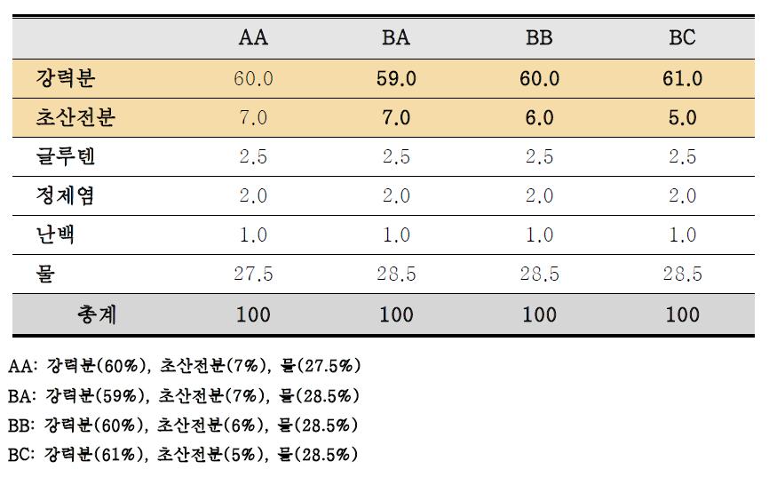 초산전분 첨가량(5, 6, 7%)을 달리한 생면 스파게티의 배합비