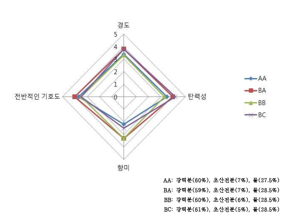 초산전분 첨가량(5, 6, 7%)을 달리한 생면 스파게티의 관능평가 결과