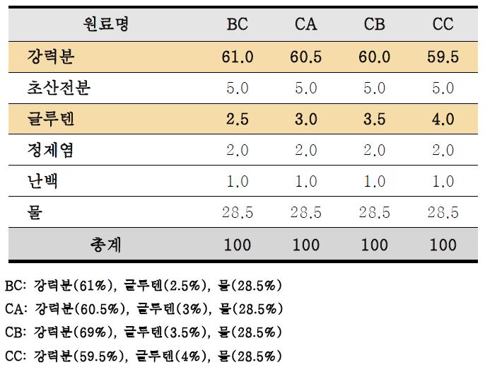 글루텐 첨가량(3, 3.5, 4%)을 달리한 생면 스파게티의 배합비