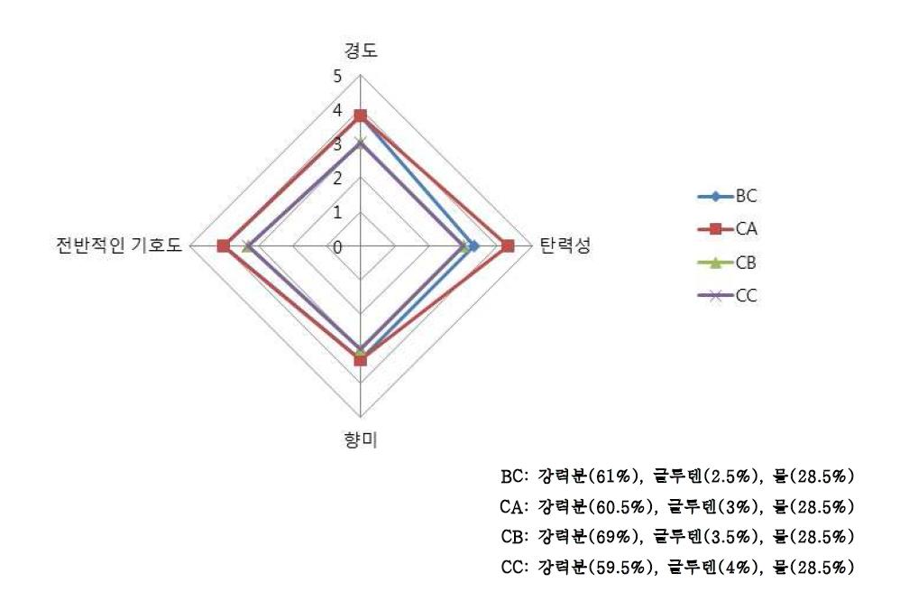 글루텐 첨가량(2.5, 3, 3.5, 4%)을 달리한 생면 스파게티의 관능평가 결과