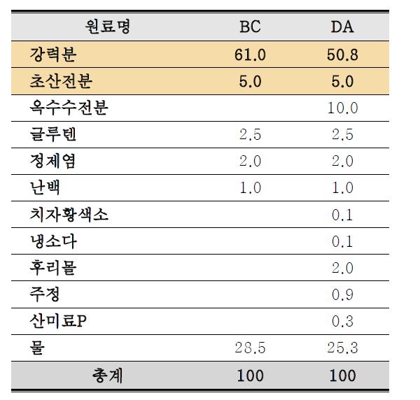 부재료를 첨가한 생면 스파게티의 배합비