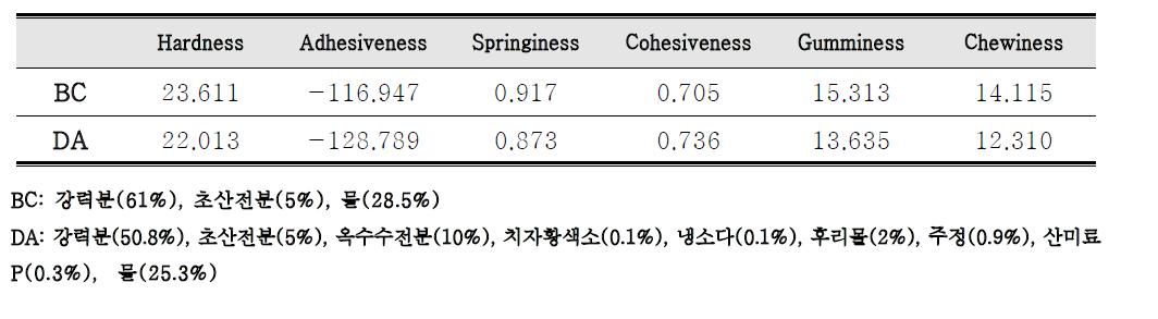 부재료를 첨가한 생면 스파게티의 조직감 측정 결과