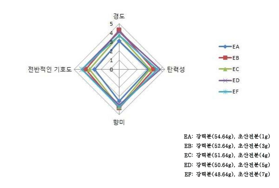 초산전분 첨가량(1, 3, 4, 5, 7%)을 달리한 생면 스파게티의 관능평가 결과