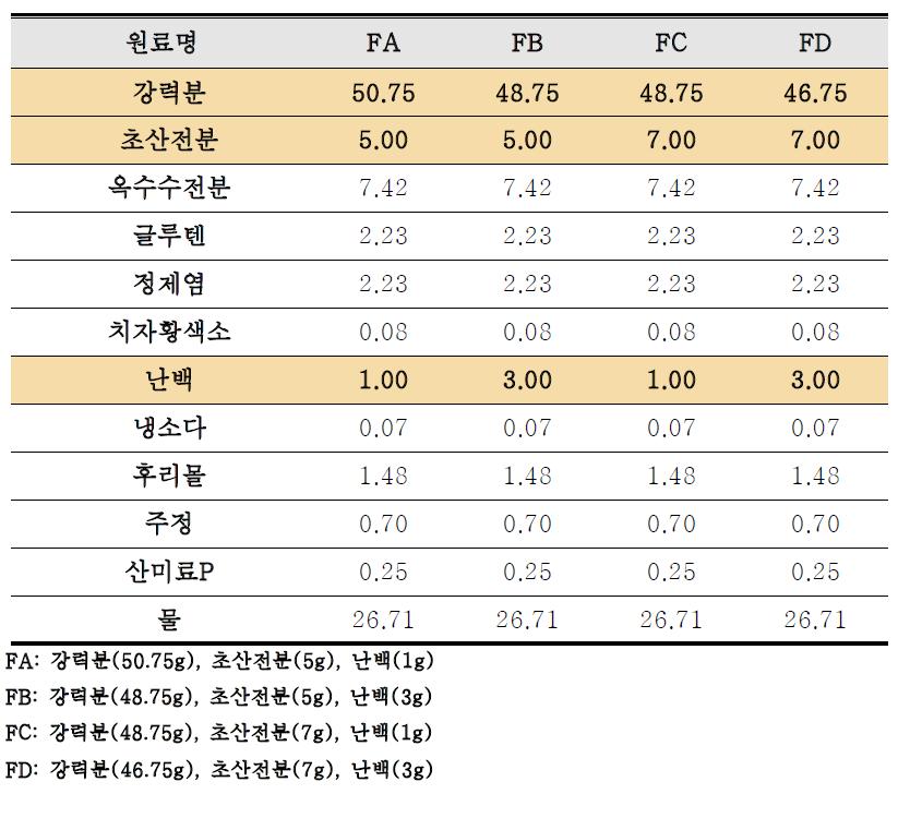 초산전분(5, 7%)과 난백 첨가량(1, 3%)을 달리한 생면 스파게티의 배합비