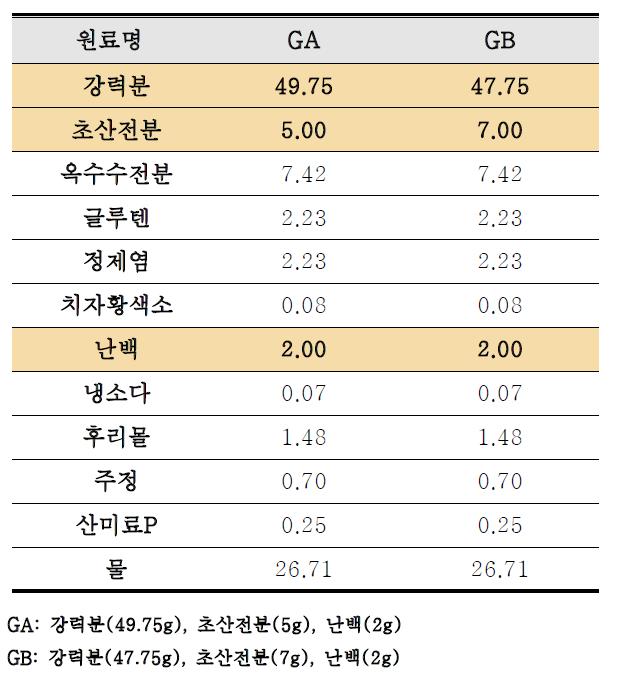 초산전분(5, 7%)과 난백을 2% 첨가한 생면 스파게티의 배합비