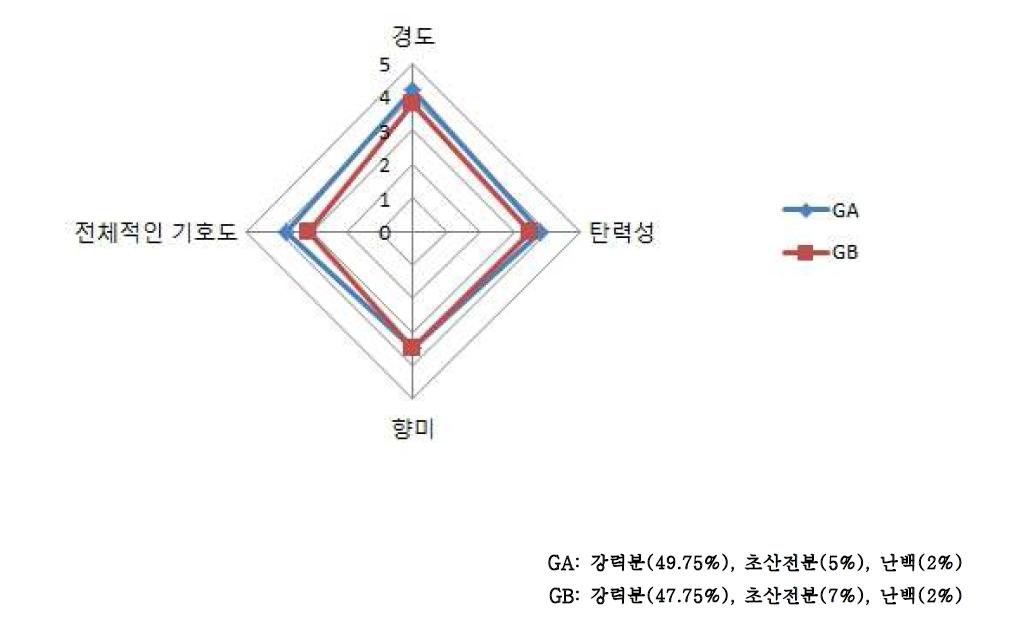 초산전분(5, 7%)과 난백첨가량(2%)을 달리한 생면 스파게티의 관능검사 결과