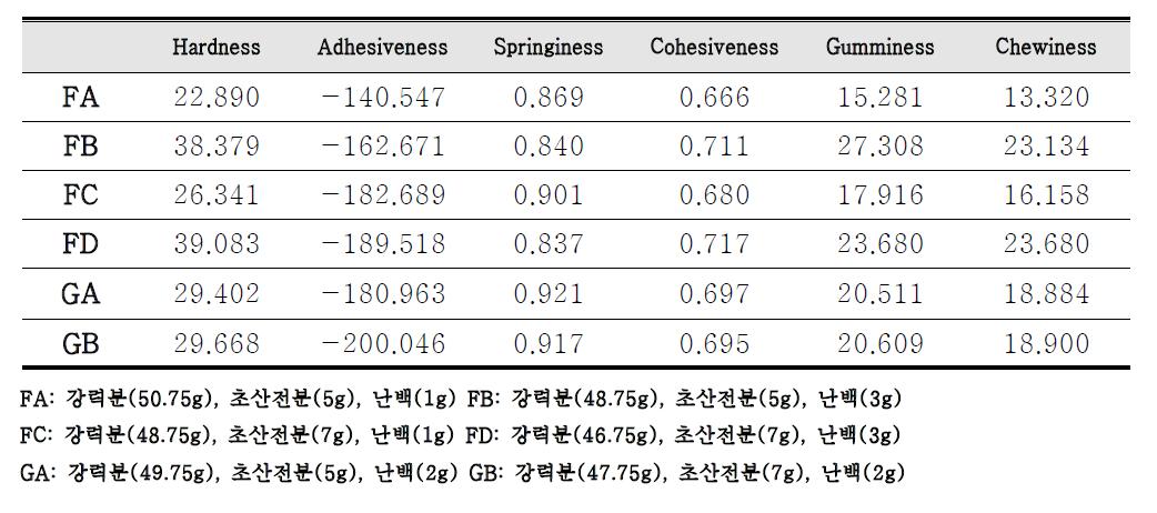 초산전분(5, 7%)과 난백첨가량(1,2,3 %)을 달리한 생면 스파게티의 조직감 측정 결과