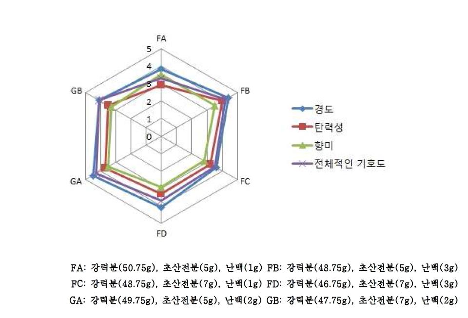 초산전분(5, 7%)과 난백첨가량(1,2,3 %)을 달리한 생면 스파게티의 관능검사