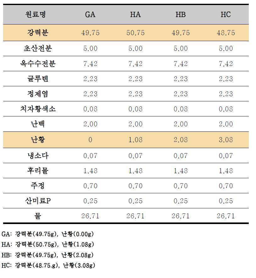 난황 첨가량(0, 1.08, 2.08, 3.08%)을 달리한 생면 스파게티의 배합비