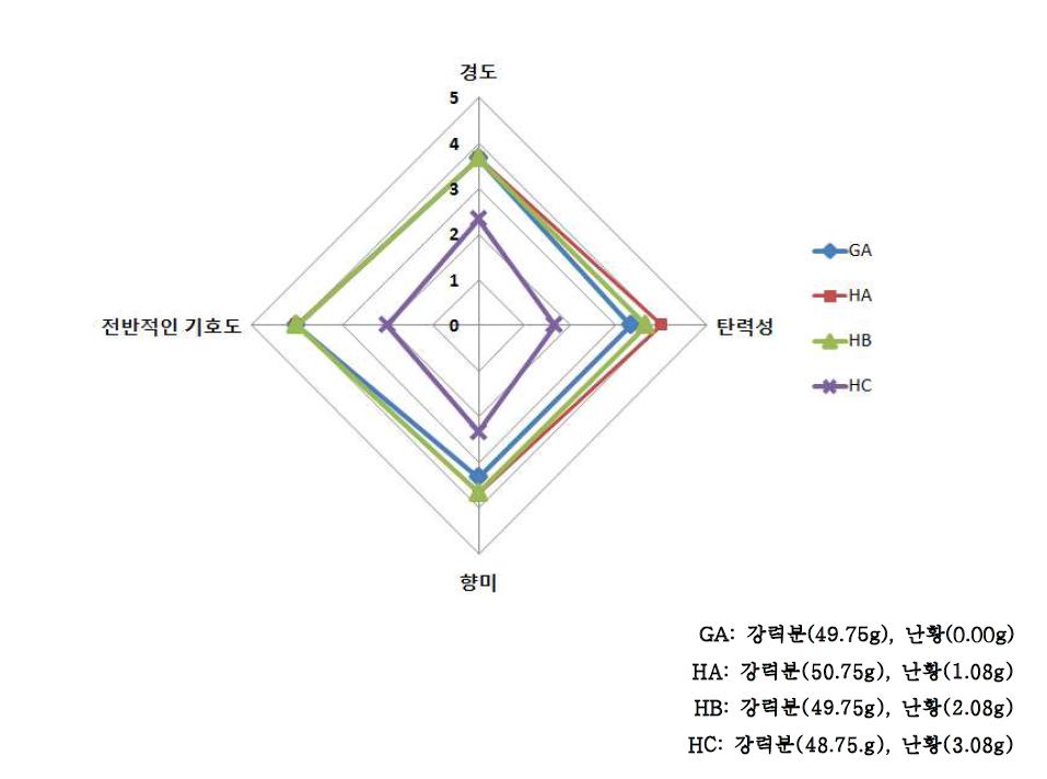 난황 첨가량(0, 1.08, 2.08, 3.08%)을 달리한 생면 스파게티의 관능평가 결과